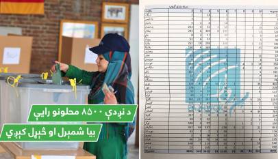 د نږدې ۸۵۰۰ محلونو رایې بیا شمېرل او څېړل کېږي