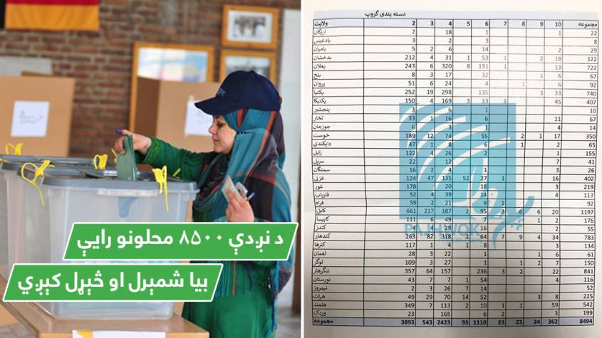 د نږدې ۸۵۰۰ محلونو رایې بیا شمېرل او څېړل کېږي