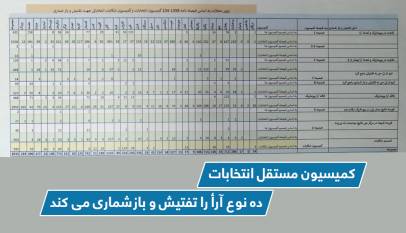 کمیسیون مستقل انتخابات، ده نوع آرأ را تفتیش و بازشماری می کند