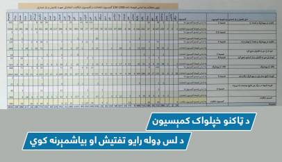 د ټاکنو خپلواک کمېسیون د لس ډوله رایو تفتیش او بیاشمېرنه کوي