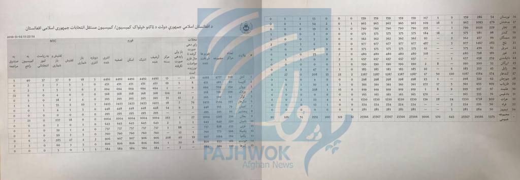 کمیسیون شکایات انتخابات آرای ١٠٥ مرکز رایدهی را باطل اعلام کرده است