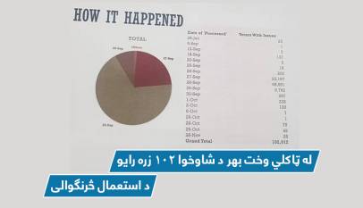 له ټاکلي وخت بهر د شاوخوا ۱۰۲ زره رایو د استعمال څرنګوالی